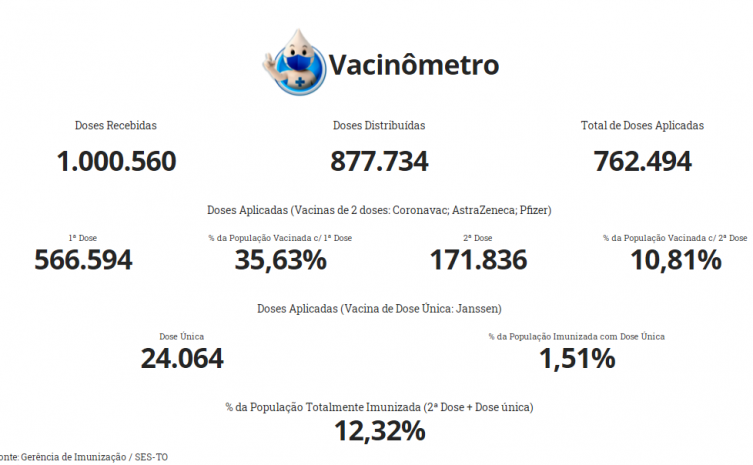 Tocantins já registrou mais de 1 milhão de doses de vacinas contra Covid-19 recebidas pela Secretaria da Saúde - Foto: SES/Governo do Tocantins