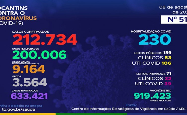 Mais de 94% dos acometidos pela Covid-19 já estão curados no Tocantins - Foto: Governo do Tocantins