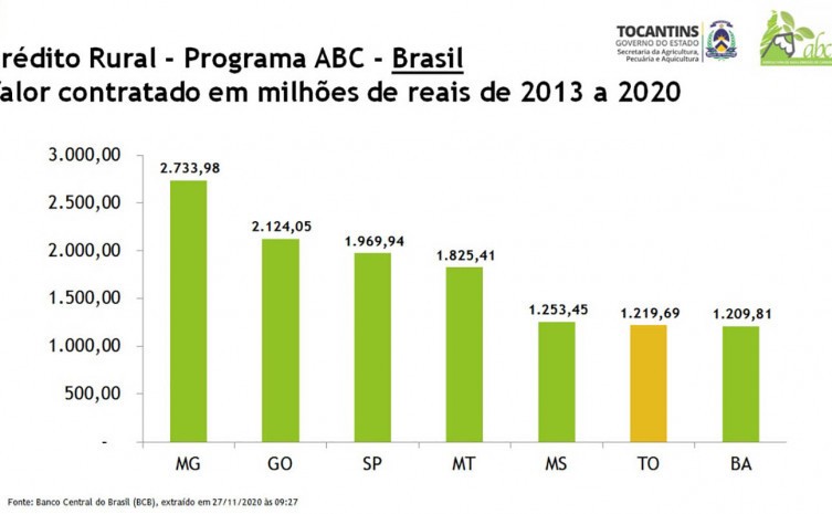 Crédito Rural - Programa ABC – Região Norte - Foto: Seagro/Governo do Tocantins