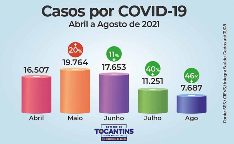 Tocantins segue em queda nos números da pandemia pela covid-19 - Foto: SES/Governo do Tocantins