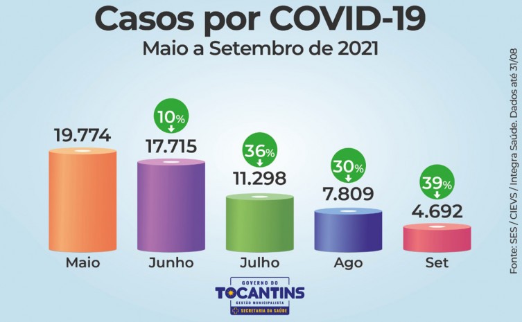 Pelo quinto mês, estado apresentar redução nos casos de covid-19 - Foto: SES/Governo do Tocantins