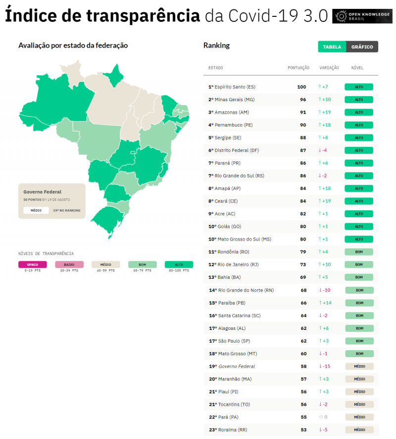 Foto: Reprodução/Secom Pernambuco