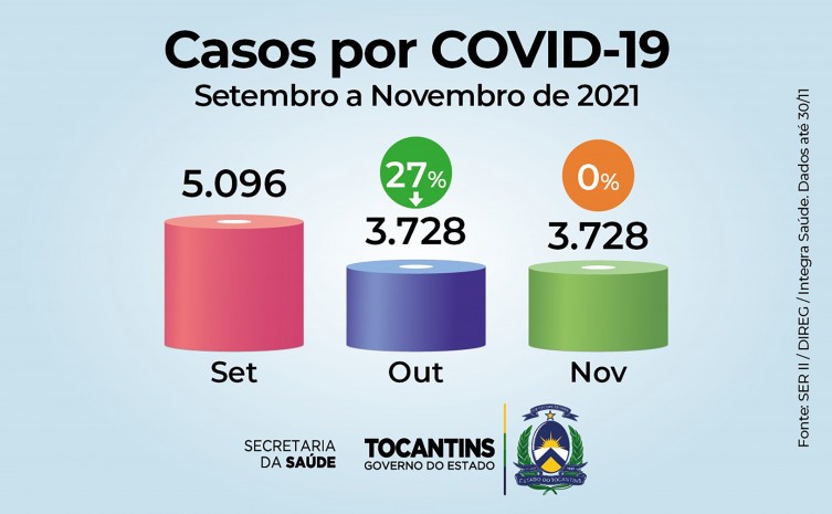 Estado do Tocantins continua em queda nos índices da covid-19 - Foto: SES/Governo do Tocantins