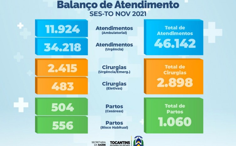 Atendimentos tiveram um balanço positivo - Foto: SES/Governo do Tocantins