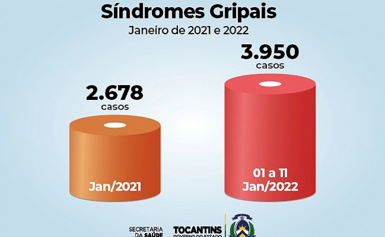 Das 55 internações em dezembro de 2021, 34 pacientes não receberam nenhuma dose de vacinas contra a covid-19 - Foto: Saúde/Governo do Tocantins