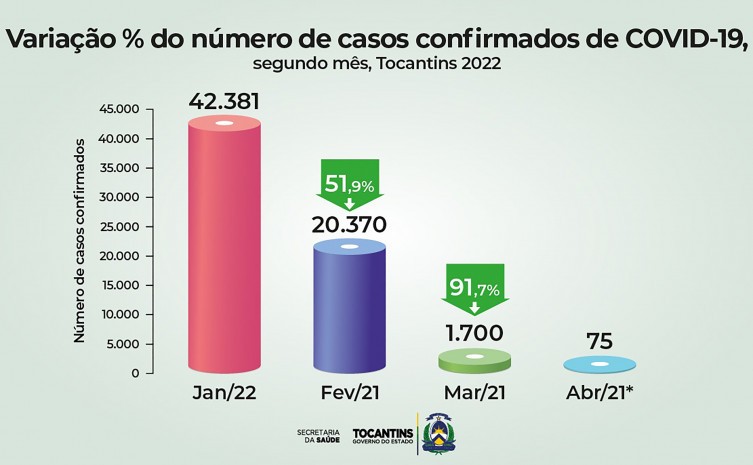 Tocantins registra redução de 91,7% no número de casos confirmados da covid-19 em 2022 - Foto: SES/Governo do Tocantins